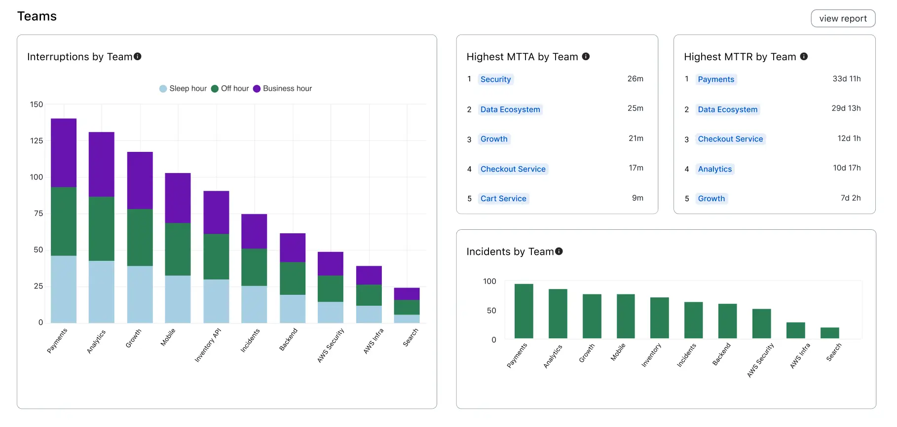 PagerDuty Incident Dashboard